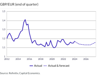 GBP/EUR (end of quarter)