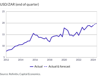 USD/ZAR (end of quarter)