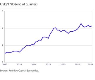 USD/TND (end of quarter)