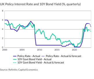 UK Policy Interest Rate and 10Y Bond Yield (%, quarterly)