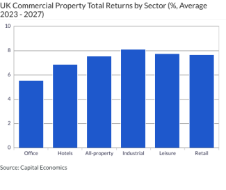 UK Commercial Property Total Returns by Sector (%, Average 2023 - 2027)