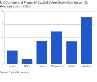 UK Commercial Property Capital Value Growth by Sector (%, Average 2023 - 2027)