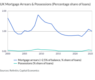 UK Mortgage Arrears & Possessions (Percentage share of loans)