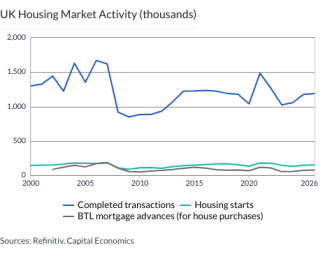 UK Housing Market Activity (thousands)