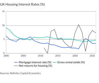 UK Housing Interest Rates (%)