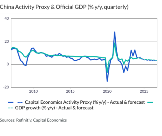 China Activity Proxy & Official GDP (% y/y, quarterly)