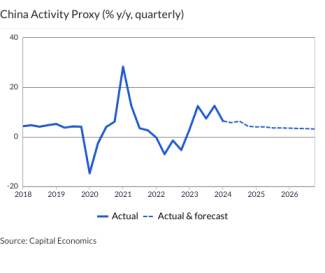 China Activity Proxy (% y/y, quarterly)