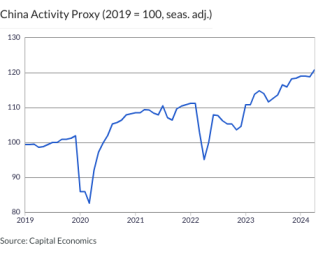 China Activity Proxy (2019 = 100, seas. adj.)