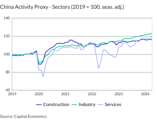 China Activity Proxy - Sectors (2019 = 100, seas. adj.)