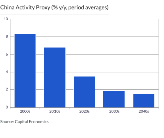 China Activity Proxy (% y/y, period averages)