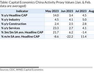 Table: Capital Economics China Activity Proxy Values (Jan. & Feb. data are averaged)