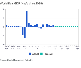 World Real GDP (% q/q since 2018)