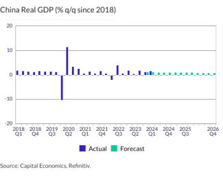 China Real GDP (% q/q since 2018)