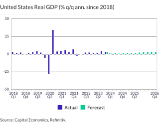 United States Real GDP (% q/q ann. since 2018)