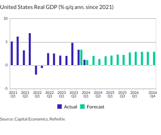 United States Real GDP (% q/q ann. since 2021)