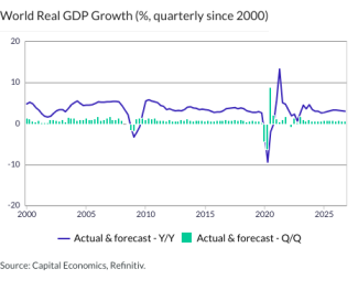 World Real GDP Growth (%, quarterly since 2000)