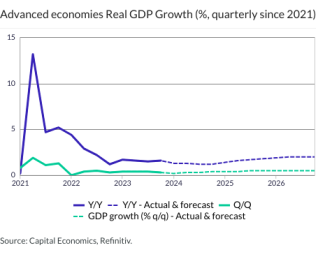 Advanced economies Real GDP Growth (%, quarterly since 2021)