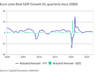 Euro-zone Real GDP Growth (%, quarterly since 2000)