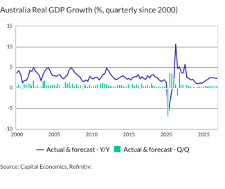 Australia Real GDP Growth (%, quarterly since 2000)