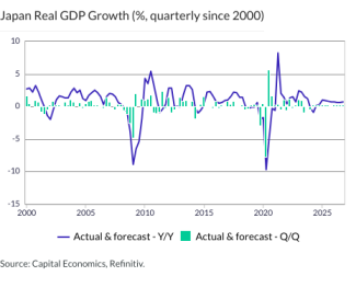 Japan Real GDP Growth (%, quarterly since 2000)