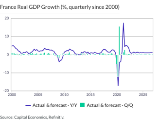 France Real GDP Growth (%, quarterly since 2000)