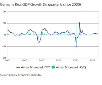 Germany Real GDP Growth (%, quarterly since 2000)