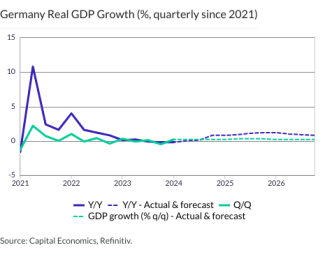 Germany Real GDP Growth (%, quarterly since 2021)