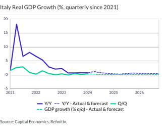 Italy Real GDP Growth (%, quarterly since 2021)