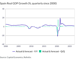 Spain Real GDP Growth (%, quarterly since 2000)