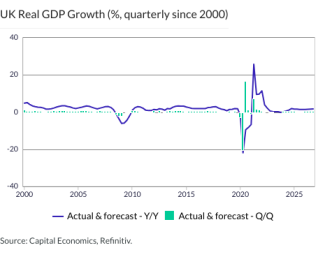 UK Real GDP Growth (%, quarterly since 2000)