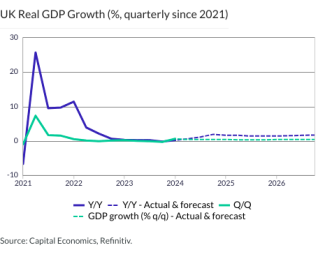 UK Real GDP Growth (%, quarterly since 2021)