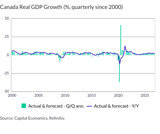 Canada Real GDP Growth (%, quarterly since 2000)