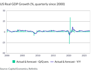 US Real GDP Growth (%, quarterly since 2000)