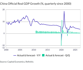 China Official Real GDP Growth (%, quarterly since 2000)