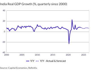 India Real GDP Growth (%, quarterly since 2000)