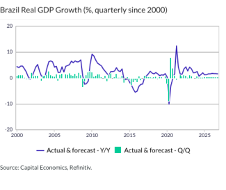 Brazil Real GDP Growth (%, quarterly since 2000)