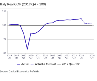 Italy Real GDP (2019 Q4 = 100)