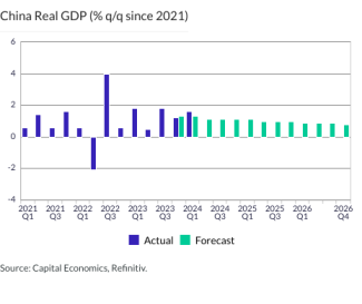 China Real GDP (% q/q since 2021)