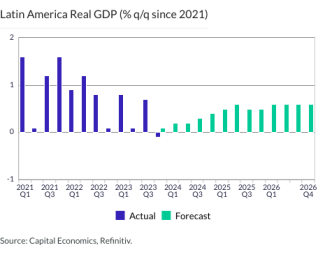 Latin America Real GDP (% q/q since 2021)