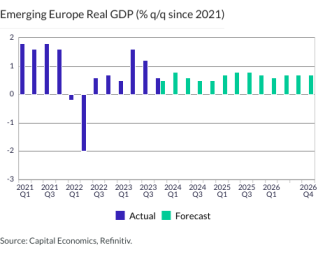 Emerging Europe Real GDP (% q/q since 2021)