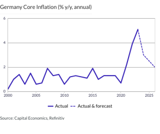 Germany Core Inflation (% y/y, annual)