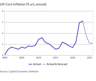 UK Core Inflation (% y/y, annual)