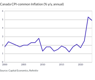 Canada CPI-common Inflation (% y/y, annual)