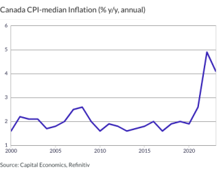 Canada CPI-median Inflation (% y/y, annual)