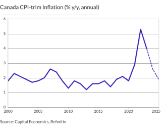 Canada CPI-trim Inflation (% y/y, annual)