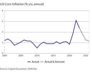 US Core Inflation (% y/y, annual)