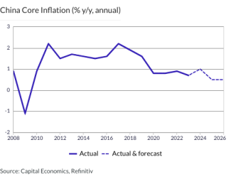 China Core Inflation (% y/y, annual)