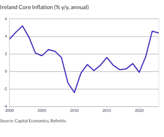 Ireland Core Inflation (% y/y, annual)