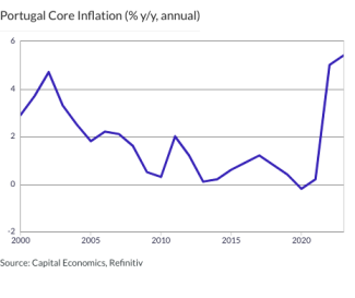 Portugal Core Inflation (% y/y, annual)