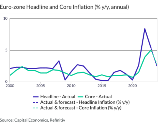 Euro-zone Headline and Core Inflation (% y/y, annual)